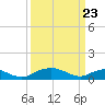 Smithville Road Bridge tide chart for Sunday, March 23, 2025