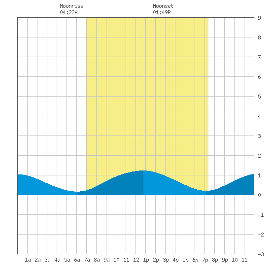 Smithville Road Bridge tide chart for Monday, March 24, 2025