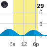 Smithville Road Bridge tide chart for Saturday, March 29, 2025