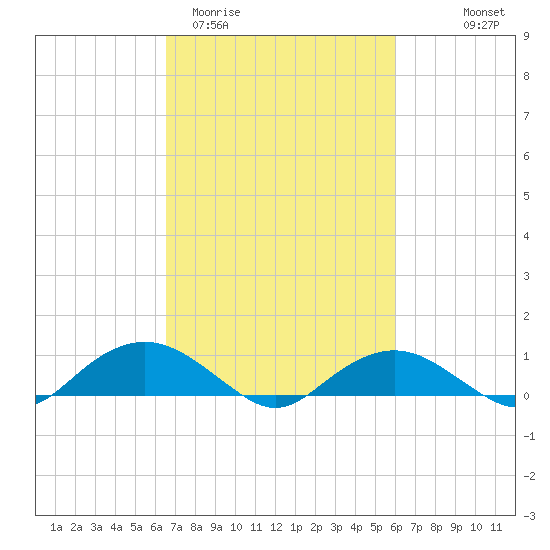 Smithville Road Bridge tide chart for Sunday, March 2, 2025