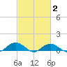 Smithville Road Bridge tide chart for Sunday, March 2, 2025