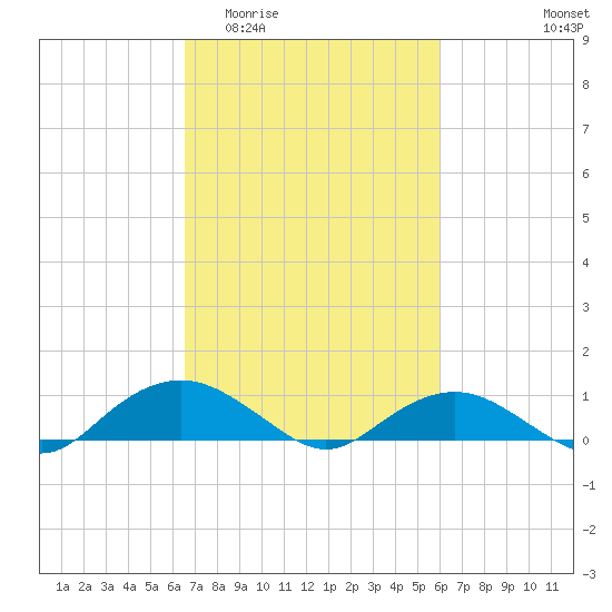 Smithville Road Bridge tide chart for Monday, March 3, 2025