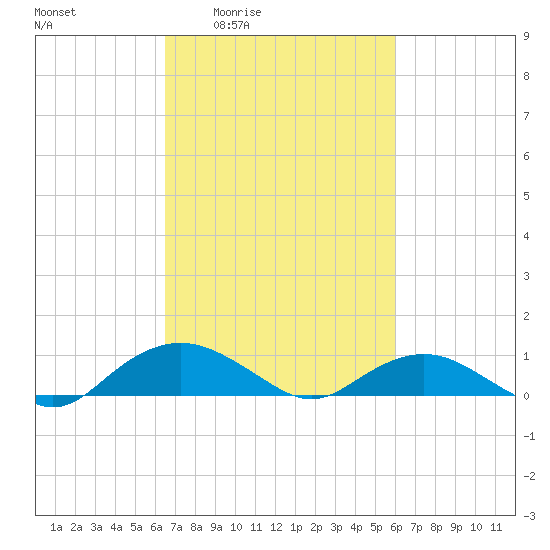Smithville Road Bridge tide chart for Tuesday, March 4, 2025