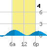 Smithville Road Bridge tide chart for Tuesday, March 4, 2025