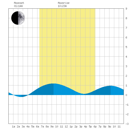 Smithville Road Bridge tide chart for Thursday, March 6, 2025