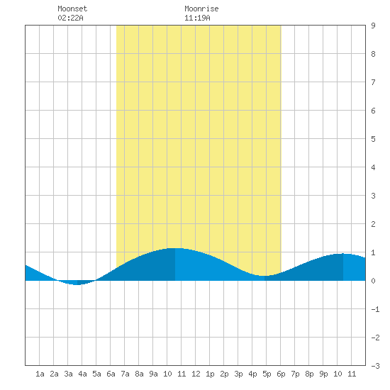 Smithville Road Bridge tide chart for Friday, March 7, 2025
