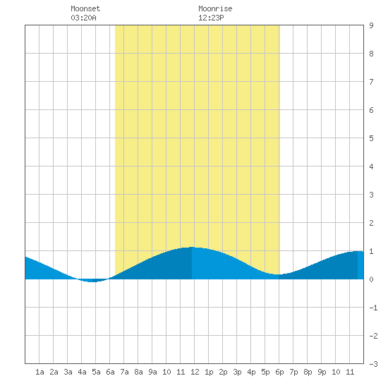 Smithville Road Bridge tide chart for Saturday, March 8, 2025