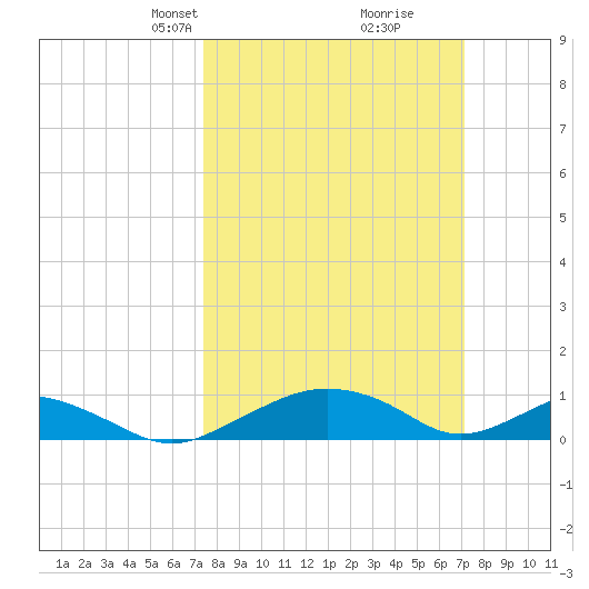 Smithville Road Bridge tide chart for Sunday, March 9, 2025