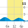Smithville Road Bridge tide chart for Friday, April 11, 2025