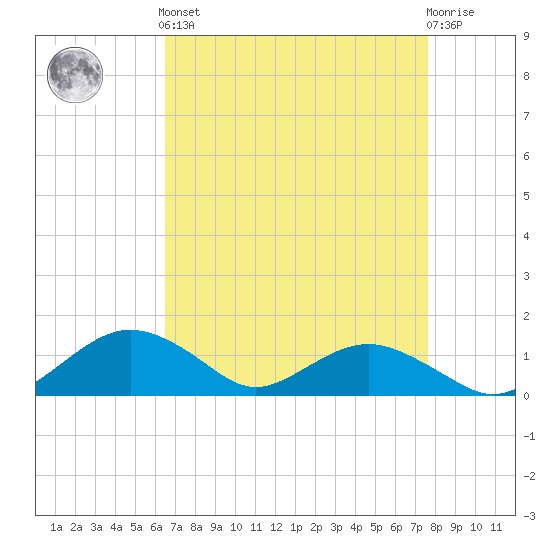 Smithville Road Bridge tide chart for Saturday, April 12, 2025