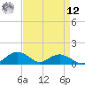 Smithville Road Bridge tide chart for Saturday, April 12, 2025