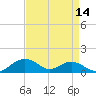 Smithville Road Bridge tide chart for Monday, April 14, 2025