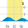 Smithville Road Bridge tide chart for Tuesday, April 1, 2025