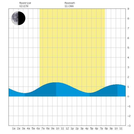 Smithville Road Bridge tide chart for Sunday, April 20, 2025