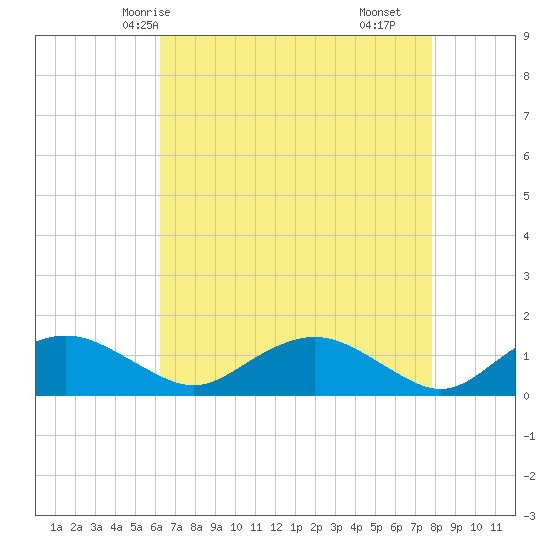 Smithville Road Bridge tide chart for Thursday, April 24, 2025