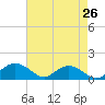 Smithville Road Bridge tide chart for Saturday, April 26, 2025