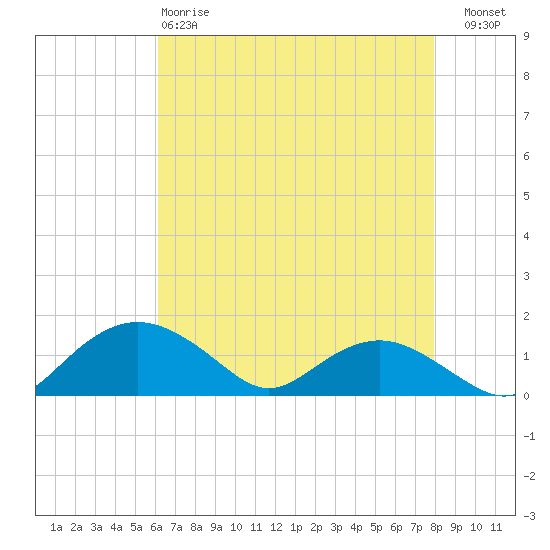 Smithville Road Bridge tide chart for Monday, April 28, 2025