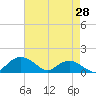 Smithville Road Bridge tide chart for Monday, April 28, 2025