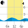 Smithville Road Bridge tide chart for Friday, April 4, 2025