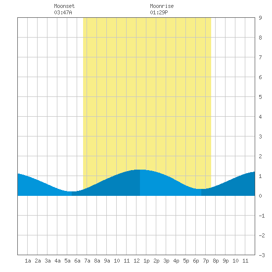Smithville Road Bridge tide chart for Sunday, April 6, 2025