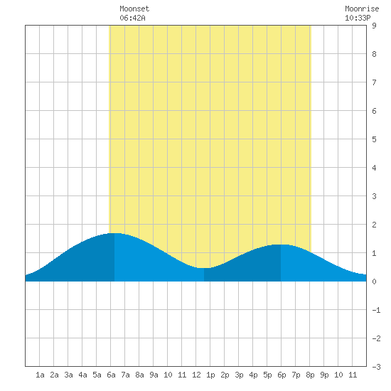 Smithville Road Bridge tide chart for Wednesday, May 14, 2025