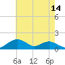 Smithville Road Bridge tide chart for Wednesday, May 14, 2025