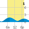Smithville Road Bridge tide chart for Thursday, May 1, 2025