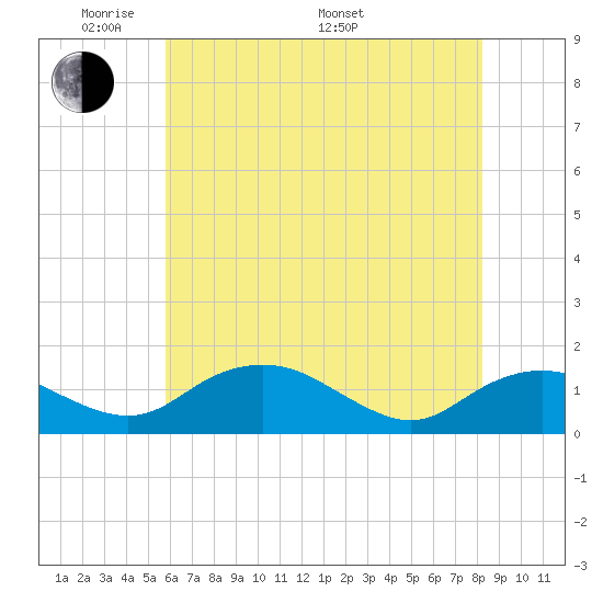 Smithville Road Bridge tide chart for Tuesday, May 20, 2025