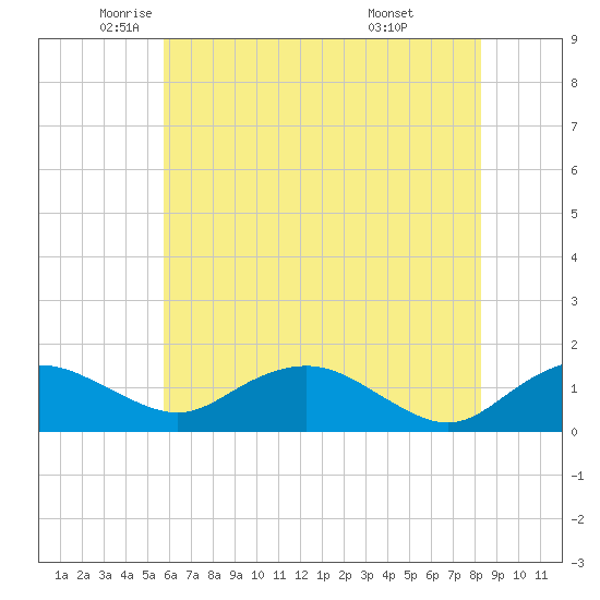 Smithville Road Bridge tide chart for Thursday, May 22, 2025