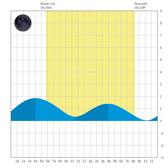 Smithville Road Bridge tide chart for Monday, May 26, 2025