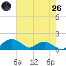Smithville Road Bridge tide chart for Monday, May 26, 2025