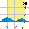 Smithville Road Bridge tide chart for Wednesday, May 28, 2025
