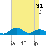 Smithville Road Bridge tide chart for Saturday, May 31, 2025