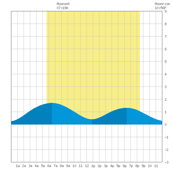Smithville Road Bridge tide chart for Friday, June 13, 2025