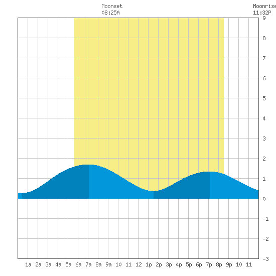 Smithville Road Bridge tide chart for Saturday, June 14, 2025