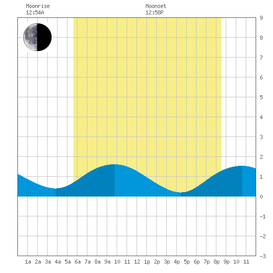 Smithville Road Bridge tide chart for Wednesday, June 18, 2025