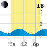 Smithville Road Bridge tide chart for Wednesday, June 18, 2025