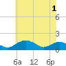 Smithville Road Bridge tide chart for Sunday, June 1, 2025
