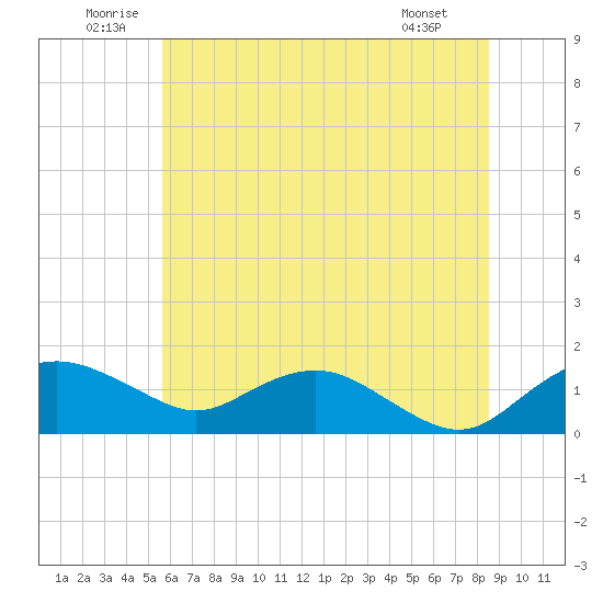 Smithville Road Bridge tide chart for Saturday, June 21, 2025