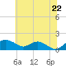 Smithville Road Bridge tide chart for Sunday, June 22, 2025