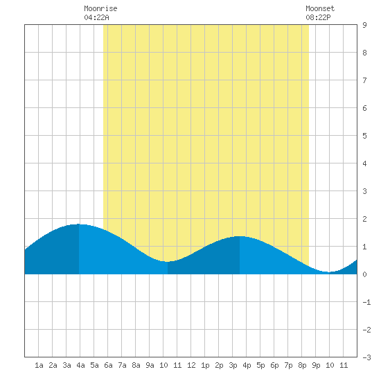 Smithville Road Bridge tide chart for Tuesday, June 24, 2025