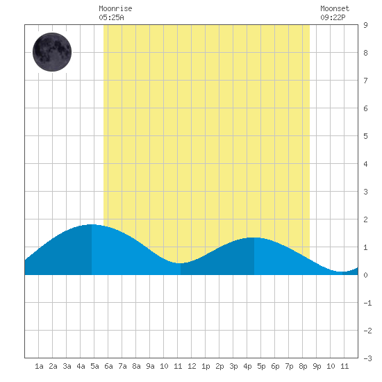 Smithville Road Bridge tide chart for Wednesday, June 25, 2025