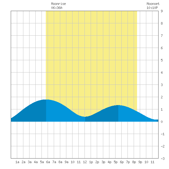 Smithville Road Bridge tide chart for Thursday, June 26, 2025