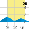 Smithville Road Bridge tide chart for Thursday, June 26, 2025
