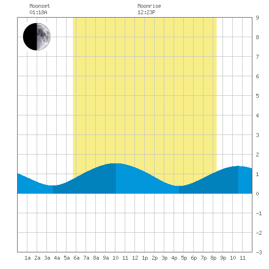 Smithville Road Bridge tide chart for Monday, June 2, 2025