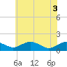 Smithville Road Bridge tide chart for Tuesday, June 3, 2025
