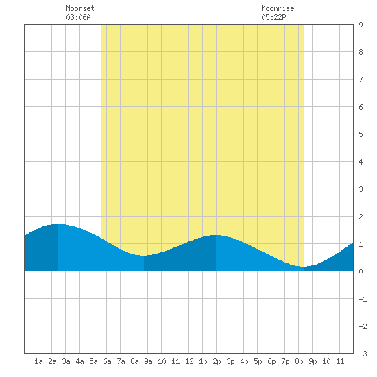 Smithville Road Bridge tide chart for Saturday, June 7, 2025