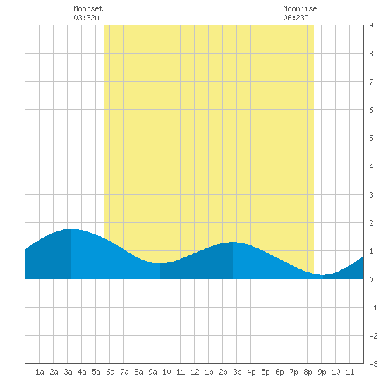 Smithville Road Bridge tide chart for Sunday, June 8, 2025