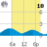 Smithville Road Bridge tide chart for Thursday, July 10, 2025