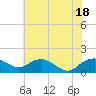 Smithville Road Bridge tide chart for Friday, July 18, 2025